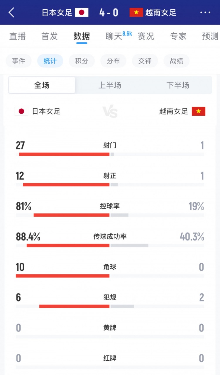 日本女足vs越南女足全场数据：射门27-1，射正12-1，控球率八二开