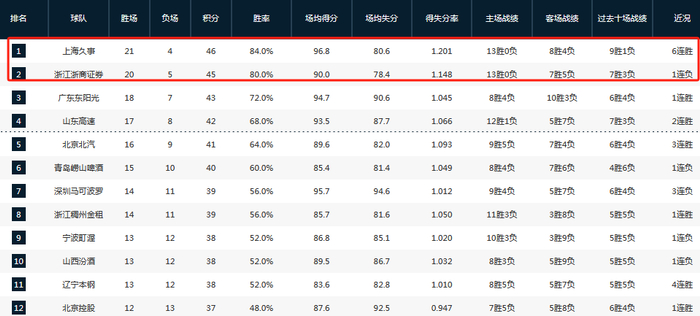 开云体育网址-50分狂胜四川稳居第一！卢伟：希望保持状态回到主场继续打漂亮的比赛|上海男篮|广东|四川队|四川男篮|袁堂文_新浪体育_新浪新闻